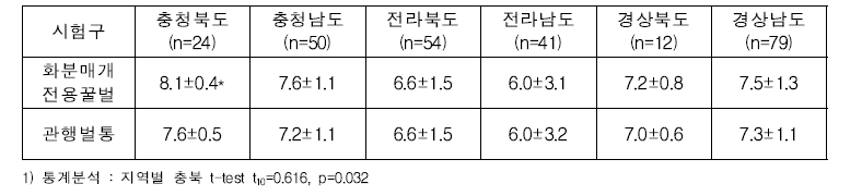 지역별 관행 벌통과 표준화 화분매개 벌통 간 수박 무게