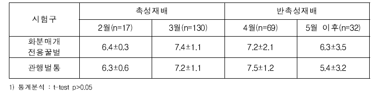 착과시기별 관행 벌통과 표준화 화분매개 벌통 간 수박 무게