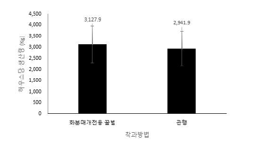 화분매개용 꿀벌과 관행 꿀벌 간 수박 무게