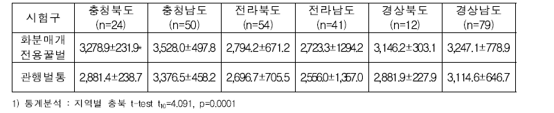 지역별 관행 벌통과 표준화 화분매개 벌통 간 수박 무게