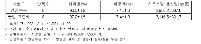 인공수분과 화분매개 전용 꿀벌 간 화분매개 효과