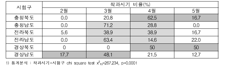 지역별 수박 착과시기 비율