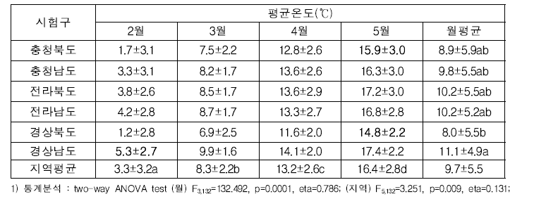 지역별 수박 시험지역 평균온도