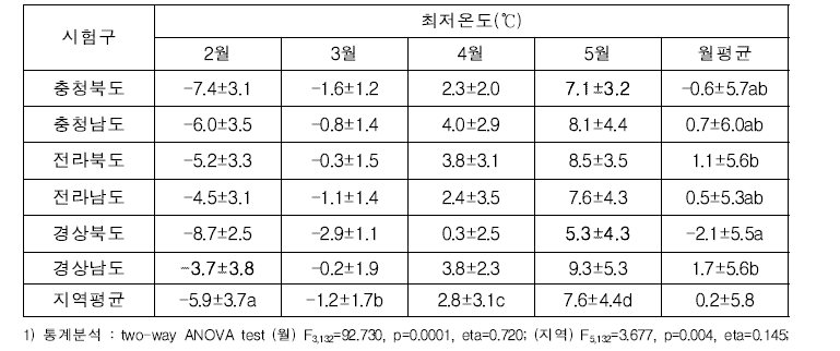 지역별 수박 시험지역 최저온도