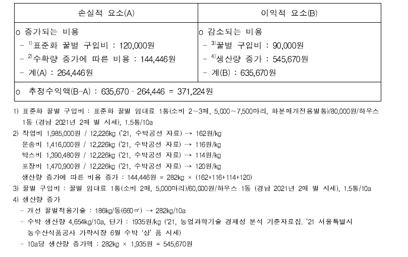 수박 표준화 화분매개 기술의 경제성 분석