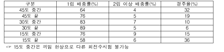 배종장치의 회전수별 배종율(회전수 26rpm, 0.33㎧)