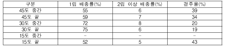 배종장치의 회전수별 배종율(회전수 40rpm, 0.52㎧)