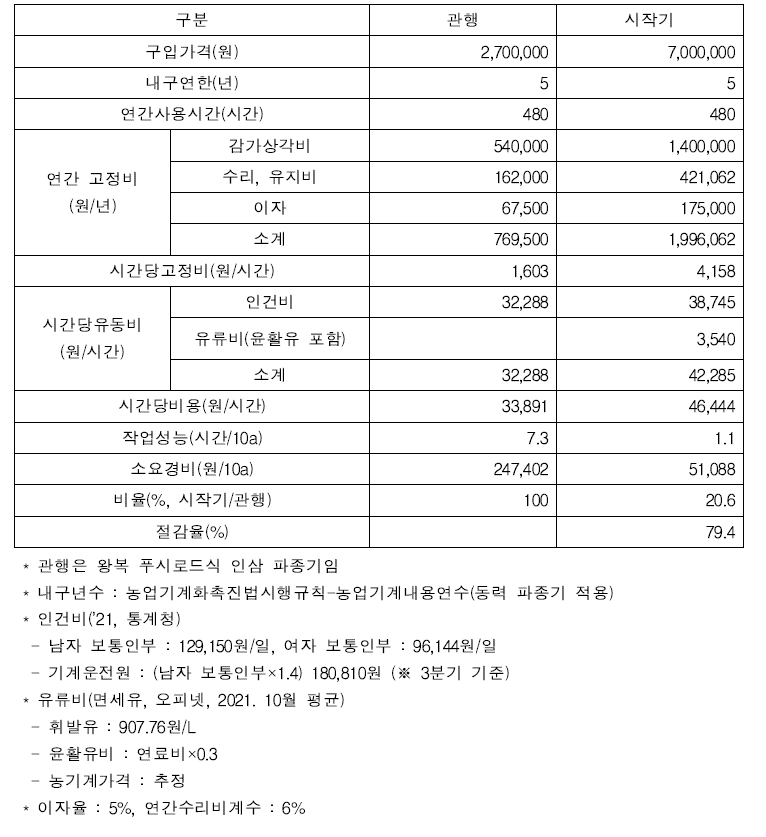 인삼 직파기 시작기의 경제성 분석