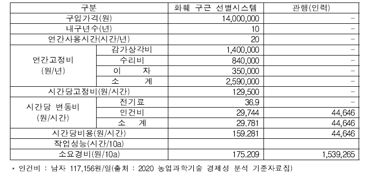 화훼 구근 선별 시스템 경제성 분석