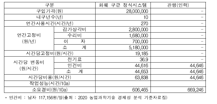 화훼 구근 정식 시스템 경제성 분석