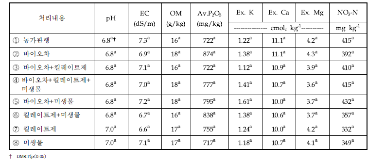 A농가 포장의 여름재배 시 수확기 토양의 화학적 특성