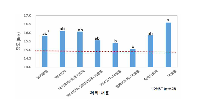 B농가 시험포장의 멜론 당도