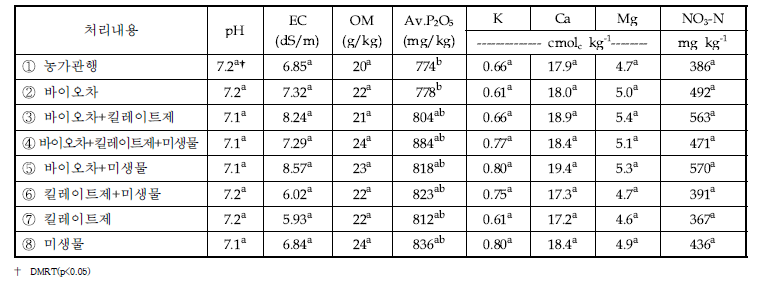 B농가 시험포장에서 멜론 수확기의 처리별 토양 화학적 특성
