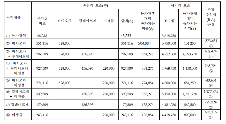 처리간 관행대비 추정수익액(상대비율) 비교