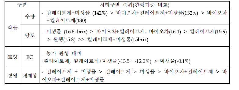 농가관행 대비 작물(수량, 당도)과 토양 (EC저감) 영향, 경제성 비교