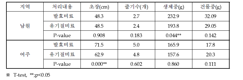 발효비료 처리에 따른 감자 생육 특성 비교