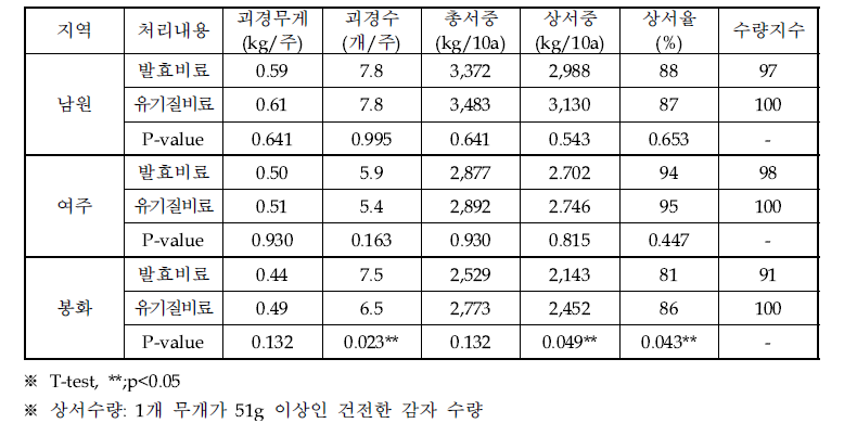 발효비료 처리에 따른 감자 수량 특성 비교