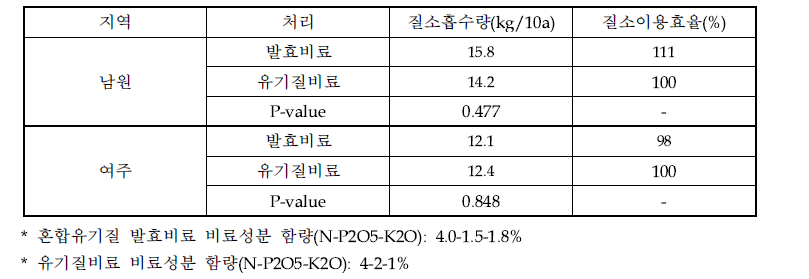 발효비료 처리에 따른 감자 질소흡수량 및 질소이용효율 비교