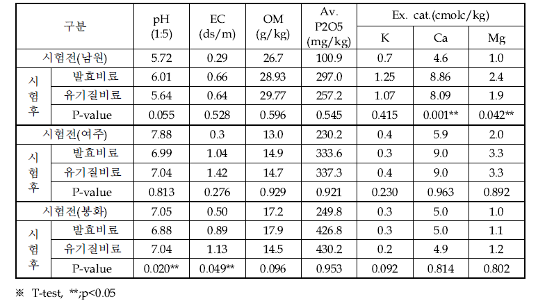 발효비료 처리에 따른 감자 시험전·후 토양 화학적 특성 비교