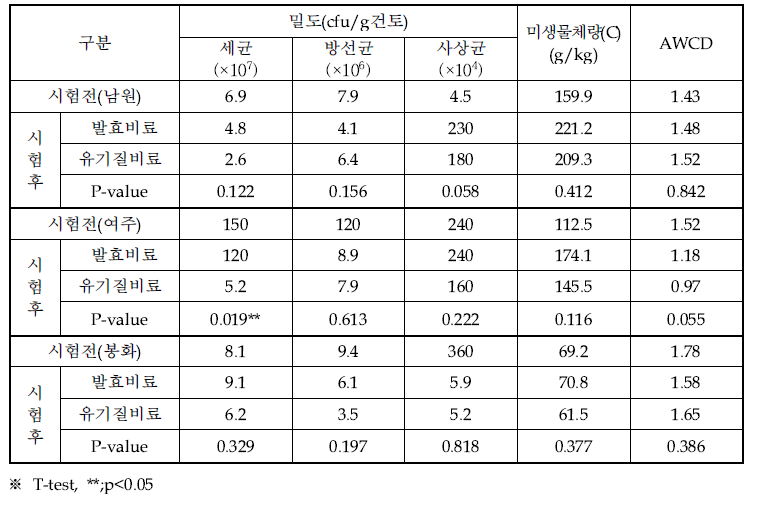 발효비료 처리에 시험전·후 감자 토양 미생물 군집 특성 비교