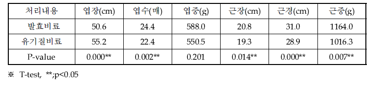 발효비료 처리에 따른 무 생육 특성 비교