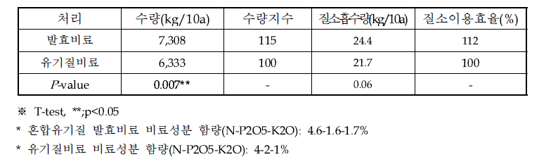 발효비료 처리에 따른 무 수량 및 질소이용효율 비교