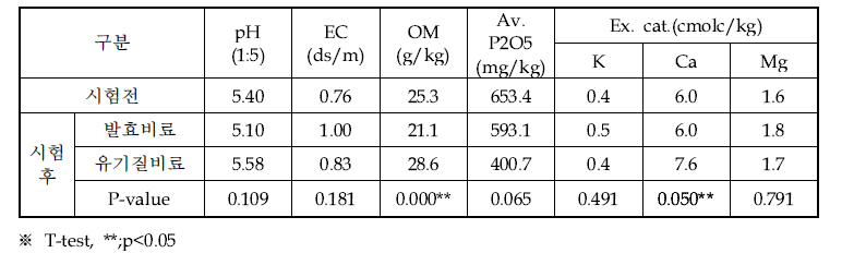 발효비료 처리에 따른 시험전·후 무 토양 화학성 특성 비교