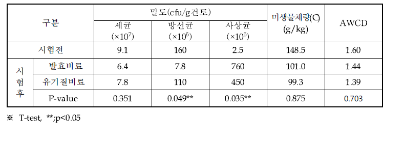 발효비료 처리에 따른 시험전·후 무 토양 미생물 군집 특성 비교