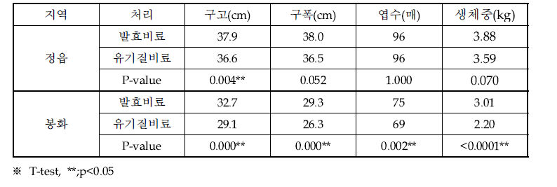 발효비료 처리에 따른 배추 생육 특성 비교