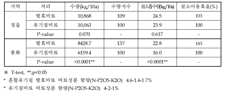 발효비료 처리에 배추의 수량 및 질소이용효율 비교