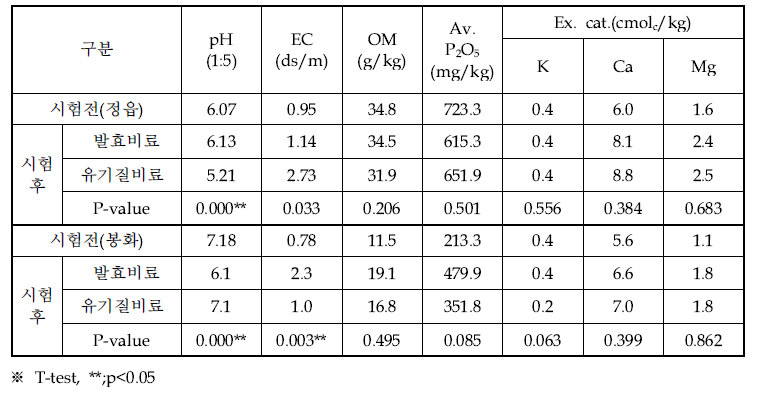 발효비료 처리에 따른 시험전·후 배추 토양 화학성 특성 비교