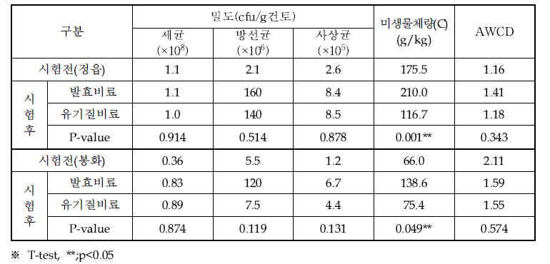 발효비료 처리에 따른 시험전·후 배추 토양 미생물 군집 특성 비교