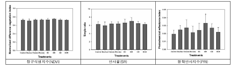 포장A의 봄재배 멜론작물의 생육지표