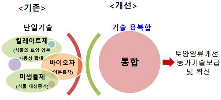 연구개발 모식도