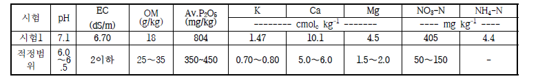 A농가 포장의 공시토양의 화학적 특성