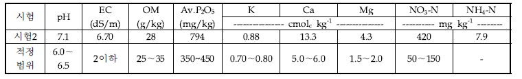 B농가 포장의 공시토양의 화학적 특성