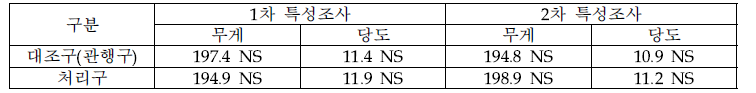 복숭아 ‘가납암백도’의 지중점적관수에 따른 과실품질