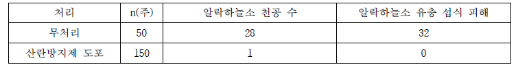 감귤원의 피막제 도포에 의한 알락하늘소 산란 방지 결과