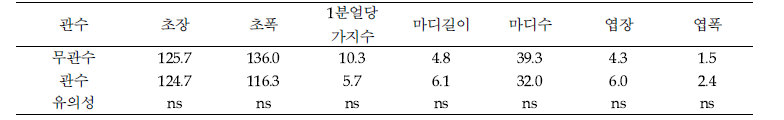 러시안세이지 관수 유무에 생육 차이 (무관수구:정식 2년차, 관수구: 정식 1년차)