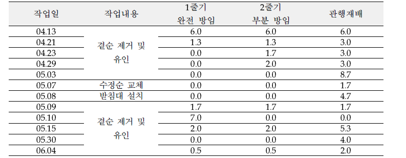 실증농가 1. 박○○ 농가 작업 시간 및 내용 (단위 시간)