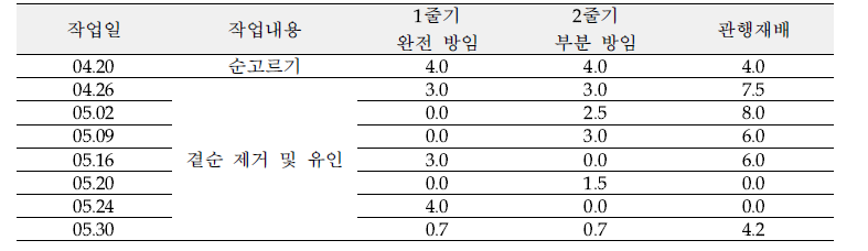 실증농가 2. 강○○ 농가 작업 시간 및 내용 (단위 시간)