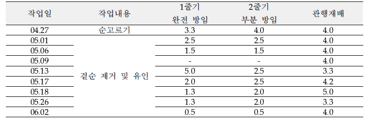 실증농가 3. 김○○ 농가 작업 시간 및 내용 (단위 시간)