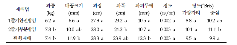 실증농가 1. 박○○ 농가 수박 과실 특성조사 (‘21.6.22.)