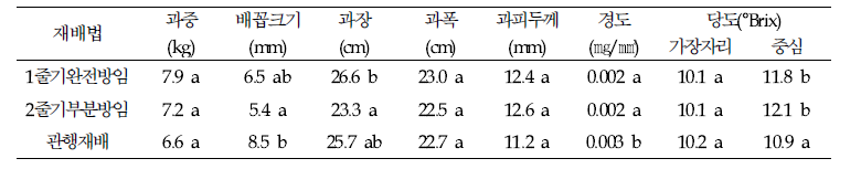 실증농가 2. 강○○ 농가 수박 과실 특성 조사 (‘21.6.30.)