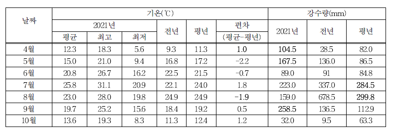 제천지역 기상조건