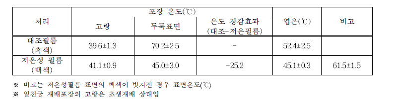 영양 실증 포장의 피복종류별 온도조사 (조사: 2021. 8. 11. 13시경)