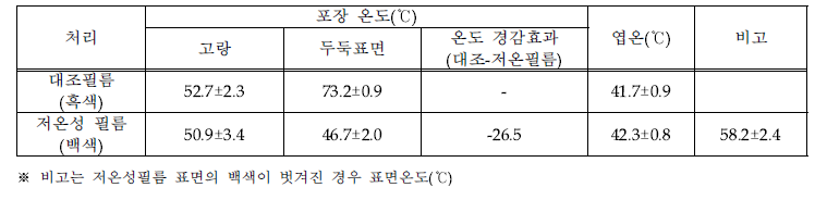 제천 실증 포장의 피복종류별 온도조사 (조사: 2021. 8. 11. 12:30~14:30)