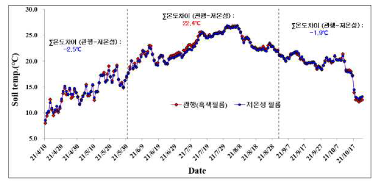 생육기간 중 토양온도 변화 (경북 영양)