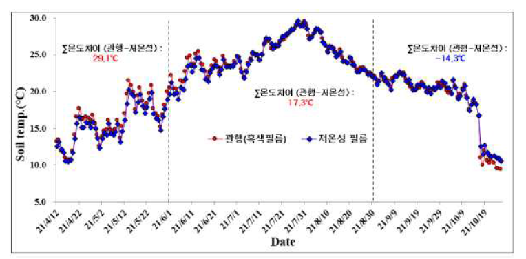 생육기간 중 토양온도 변화 (충북 제천)