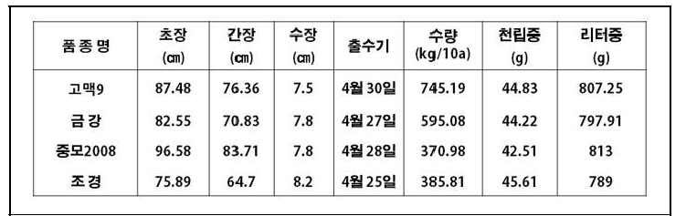 ‘드림’과 ‘금강’, ‘중모2008’, ‘조경’의 농업적 특성 비교 (경기도 남양주, 전라북도 정읍, ‘17-’19)